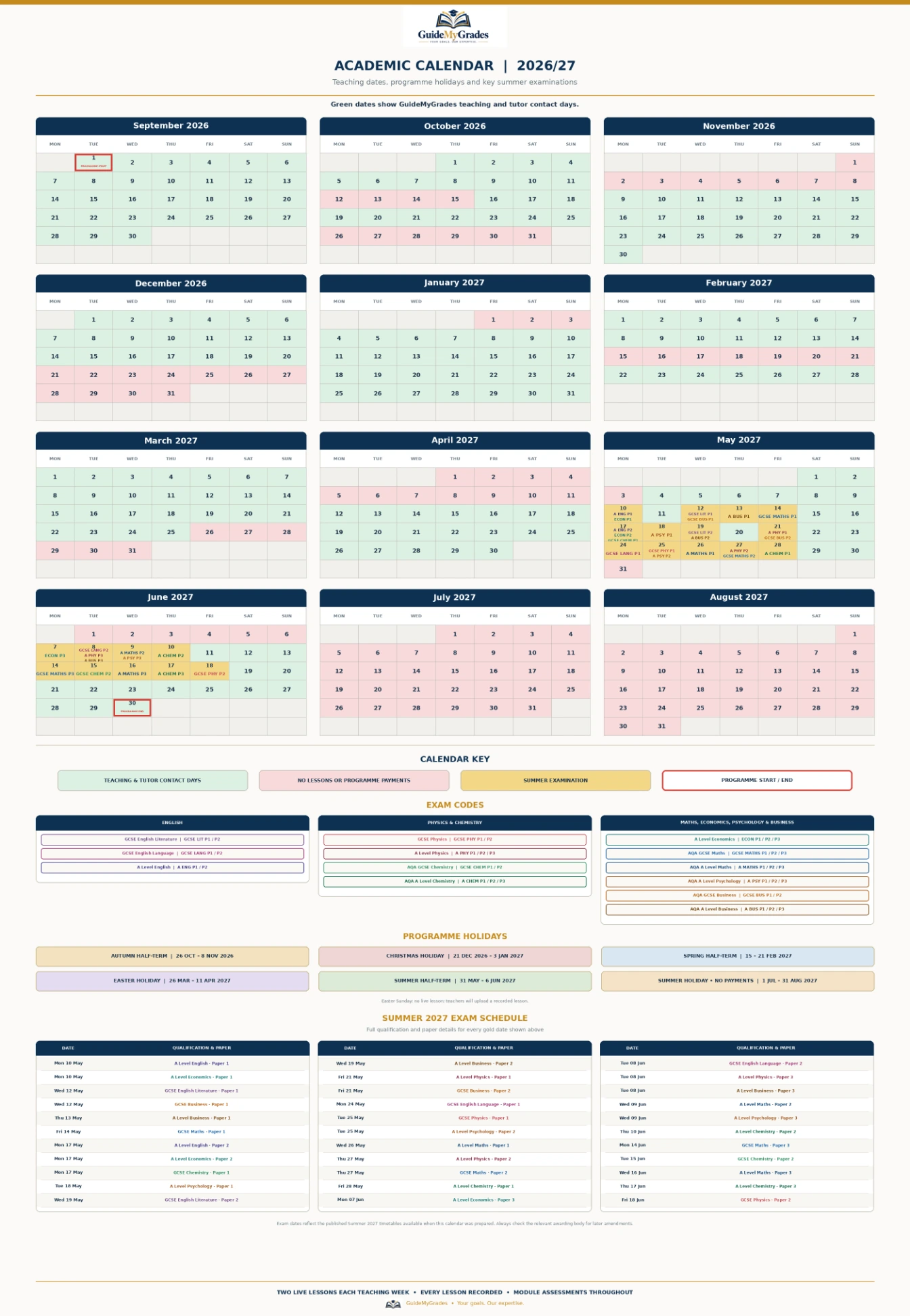 GuideMyGrades Academic Calendar 2026/27: a month-by-month calendar from September 2026 to August 2027. Green dates are teaching and tutor contact days, pink dates have no lessons or programme payments, gold dates are Summer 2027 examination days, and 1 September 2026 (programme start) and 30 June 2027 (programme end) are outlined in red. Includes exam codes for English, Physics, Chemistry, Maths, Economics, Psychology and Business; programme holiday dates including autumn half-term (26 October &ndash; 8 November 2026), Christmas holiday (21 December 2026 &ndash; 3 January 2027), spring half-term (15 &ndash; 21 February 2027), Easter holiday (26 March &ndash; 11 April 2027), summer half-term (31 May &ndash; 6 June 2027) and summer holiday (1 July &ndash; 31 August 2027, no payments); and the full Summer 2027 exam schedule by date and qualification.
