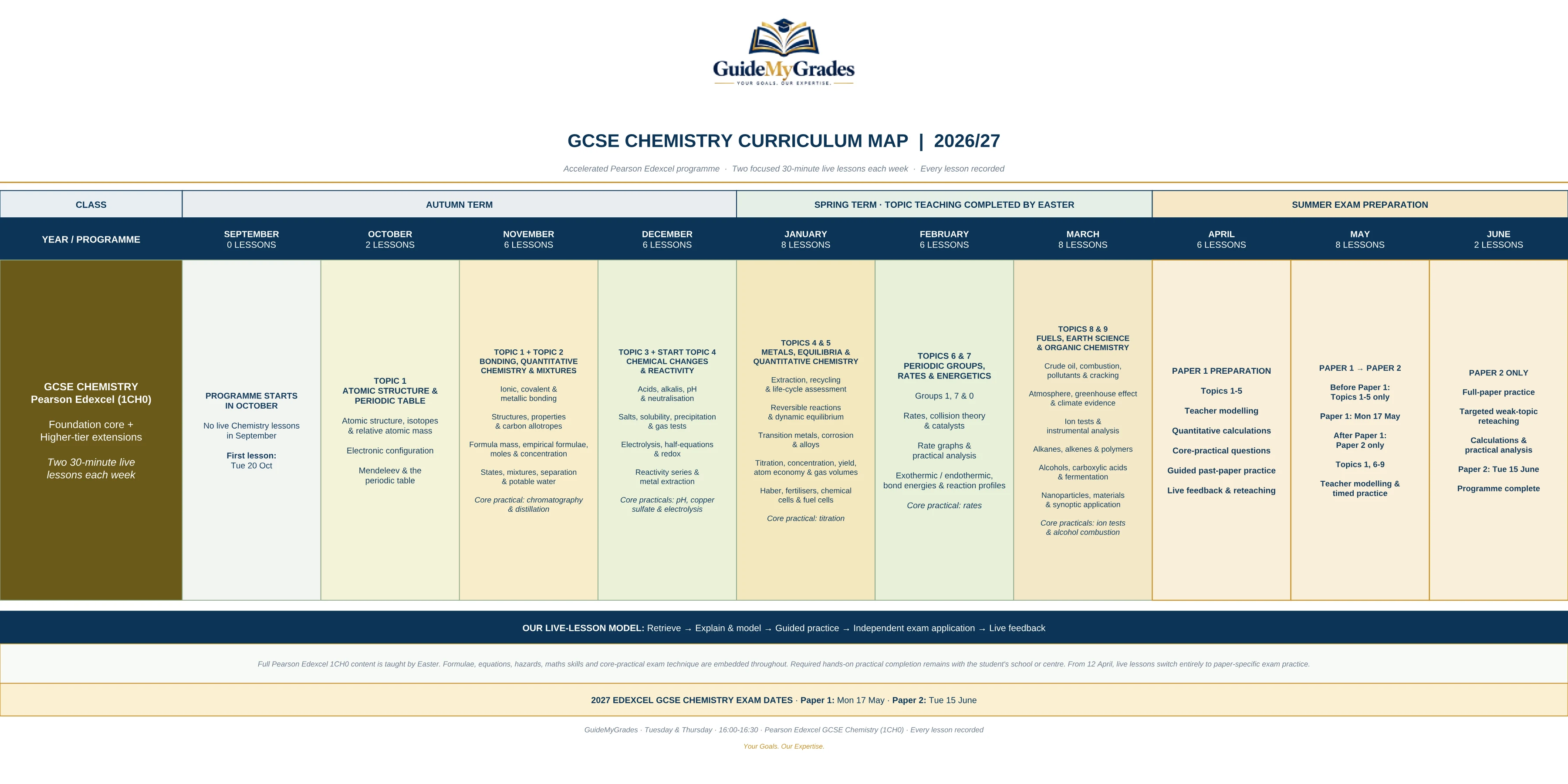 GuideMyGrades GCSE Chemistry curriculum map for 2026/27. Pearson Edexcel (1CH0), Foundation core with Higher-tier extensions, two 30-minute live lessons each week from 17 October. Autumn: atomic structure and the periodic table, bonding and quantitative chemistry, chemical changes and reactivity. Spring: metals and equilibria, groups, rates and energetics, fuels, earth science and organic chemistry, with all topics taught by Easter. Summer: exam preparation for the 2027 exams: Paper 1 Monday 17 May, Paper 2 Tuesday 15 June.