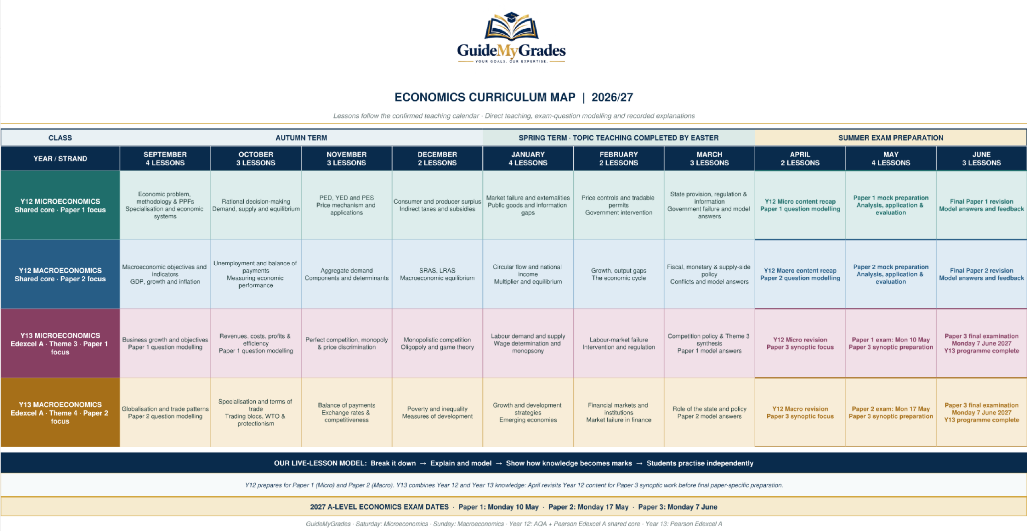 GuideMyGrades A-Level Economics curriculum map for 2026/27. Year 12 and Year 13, Microeconomics (Saturday) and Macroeconomics (Sunday), showing autumn, spring and summer-term topics against the confirmed teaching calendar and the 2027 exam dates: Paper 1 Monday 10 May, Paper 2 Monday 17 May, Paper 3 Monday 7 June.