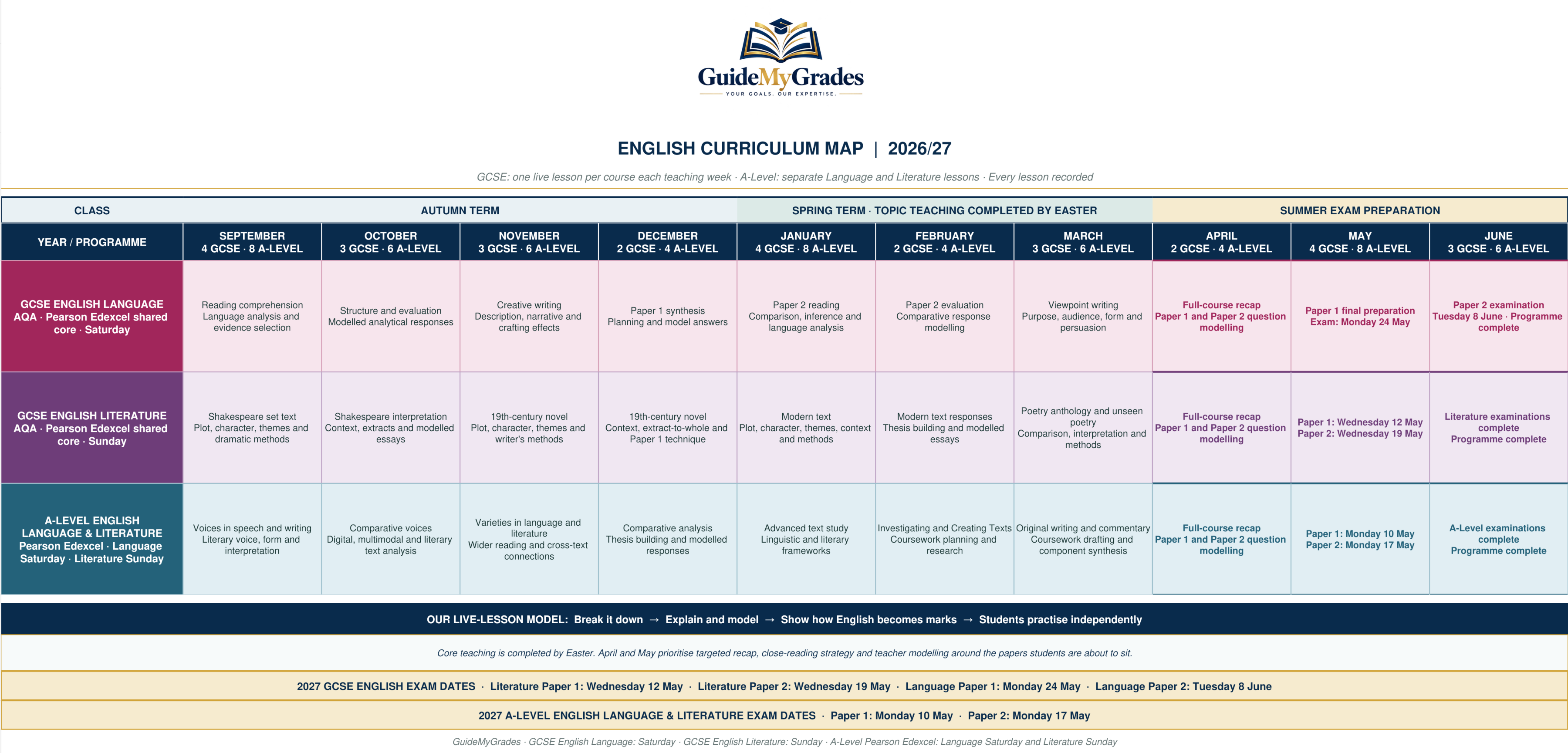 GuideMyGrades English curriculum map for 2026/27. GCSE English Language and GCSE English Literature (AQA and Pearson Edexcel shared core), and A-Level English Language and Literature (Pearson Edexcel), showing autumn, spring and summer-term topics against the confirmed teaching calendar and the 2027 exam dates: GCSE Literature Paper 1 Wednesday 12 May, Literature Paper 2 Wednesday 19 May, Language Paper 1 Monday 24 May, Language Paper 2 Tuesday 8 June; A-Level Paper 1 Monday 10 May, Paper 2 Monday 17 May.