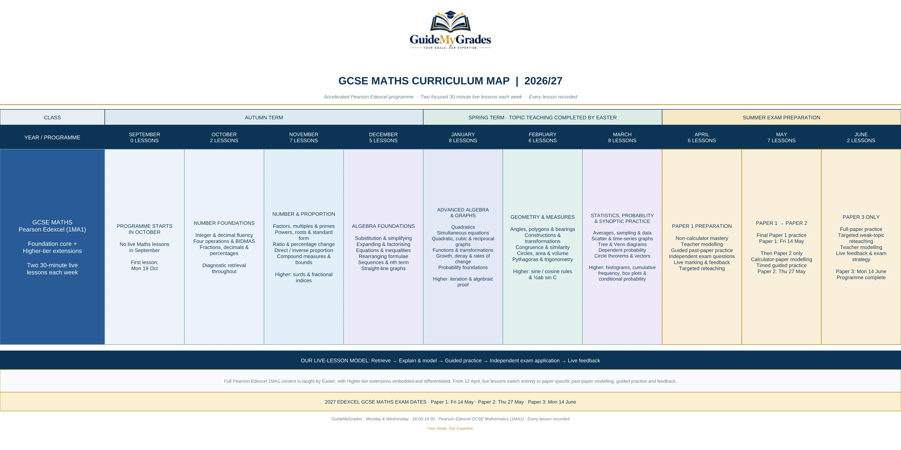 GuideMyGrades GCSE Maths curriculum map for 2026/27. Pearson Edexcel (1MA1), Foundation core with Higher-tier extensions, two 30-minute live lessons each week from 17 October. Autumn: number foundations, number and proportion, algebra foundations. Spring: advanced algebra and graphs, geometry and measures, statistics and probability, with all topics taught by Easter. Summer: paper-by-paper exam preparation for the 2027 exams: Paper 1 Friday 14 May, Paper 2 Thursday 27 May, Paper 3 Monday 14 June.