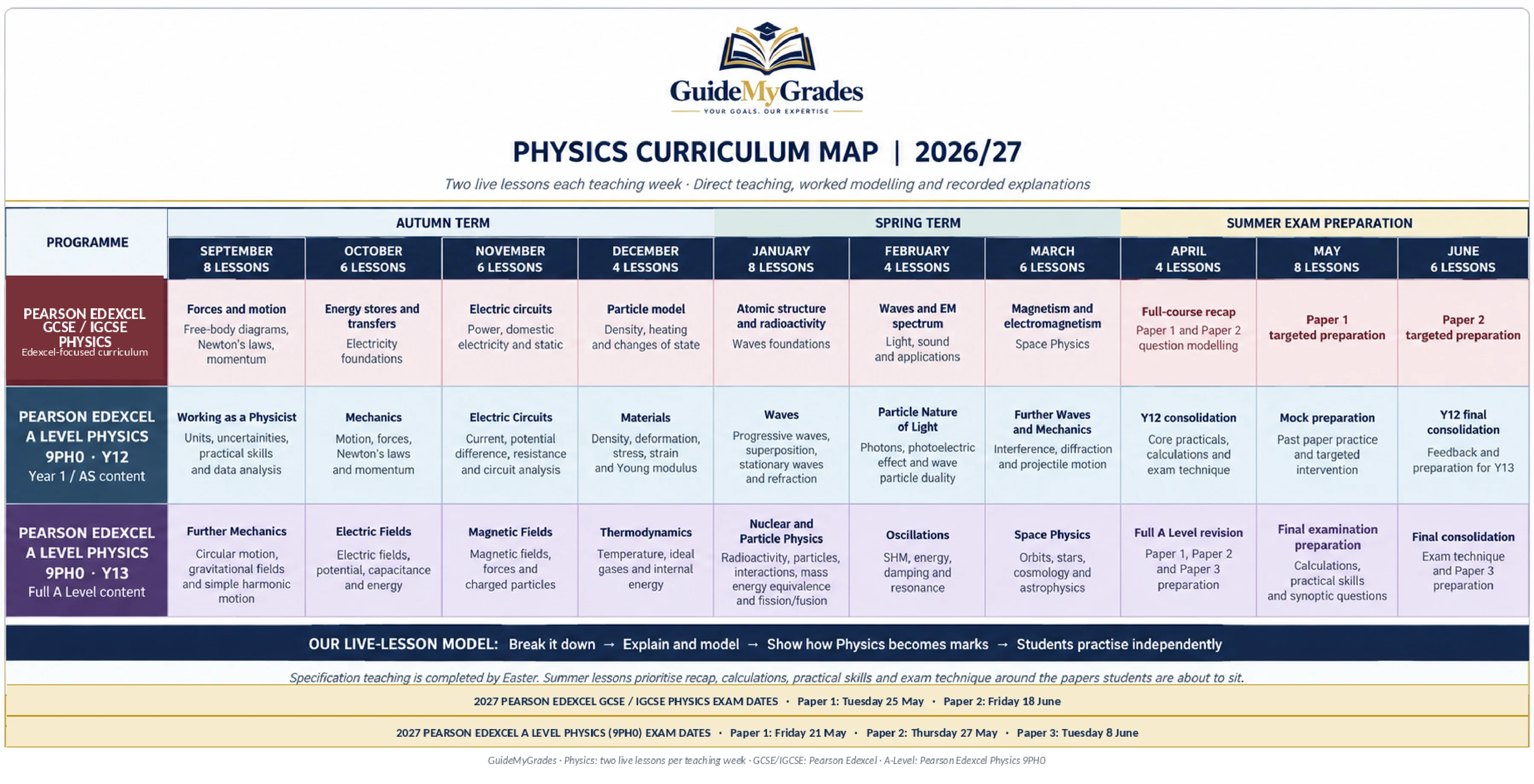 GuideMyGrades Physics curriculum map for 2026/27. Pearson Edexcel GCSE/IGCSE Physics, and Pearson Edexcel A-Level Physics (9PH0) for Year 12 (Year 1 / AS content) and Year 13 (full A-Level content), showing the topics taught each month across the autumn and spring terms, with summer exam preparation from April. 2027 GCSE/IGCSE exam dates: Paper 1 Tuesday 25 May, Paper 2 Friday 18 June. 2027 A-Level exam dates: Paper 1 Friday 21 May, Paper 2 Thursday 27 May, Paper 3 Tuesday 8 June.